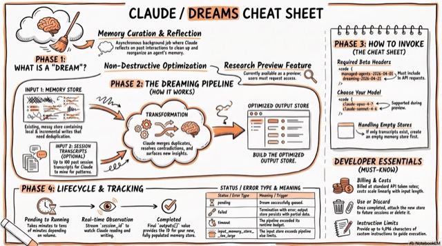 Claude / Dreams Cheat Sheet