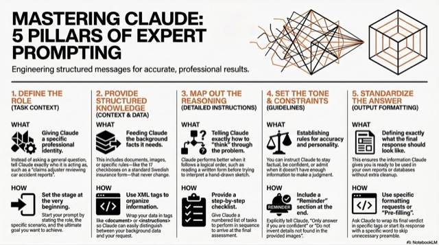 Mastering Claude: 5 Pillars of Expert Prompting