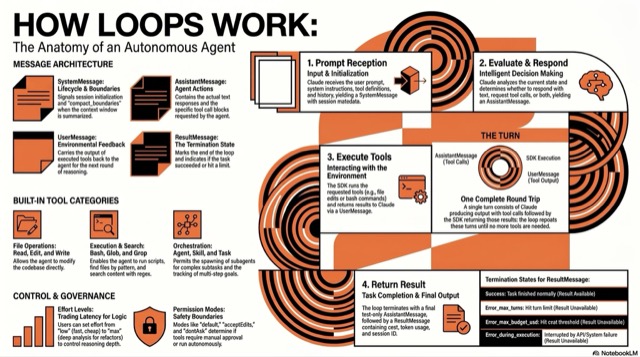 How Loops Work: Anatomy of an Autonomous Agent
