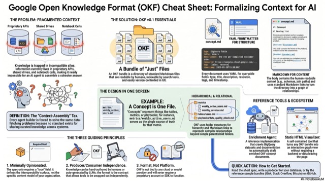 Google Open Knowledge Format (OKF): Formalizing Context for AI