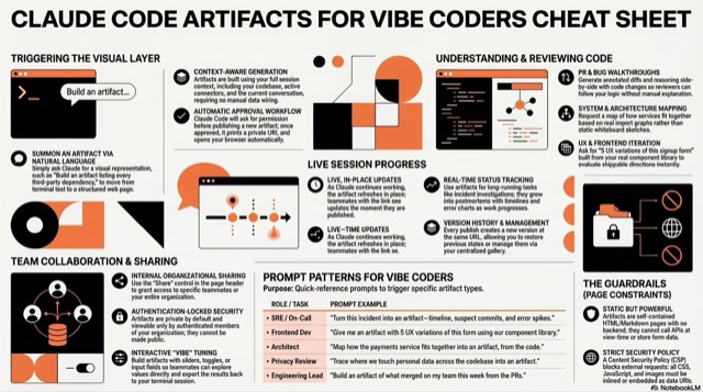 Claude Code Artifacts for Vibe Coders Cheat Sheet