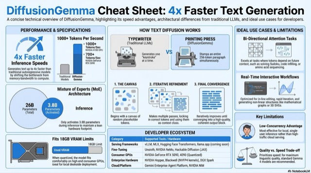 DiffusionGemma Cheat Sheet: 4x Faster Text Generation