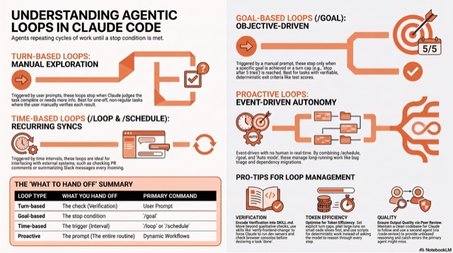 Understanding Agentic Loops in Claude Code